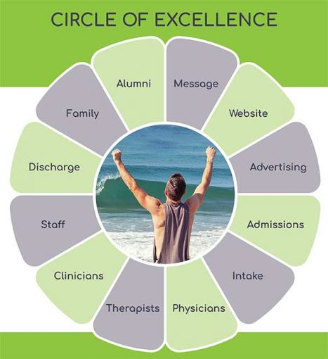 Circle of Excellence for behavioral health facilities